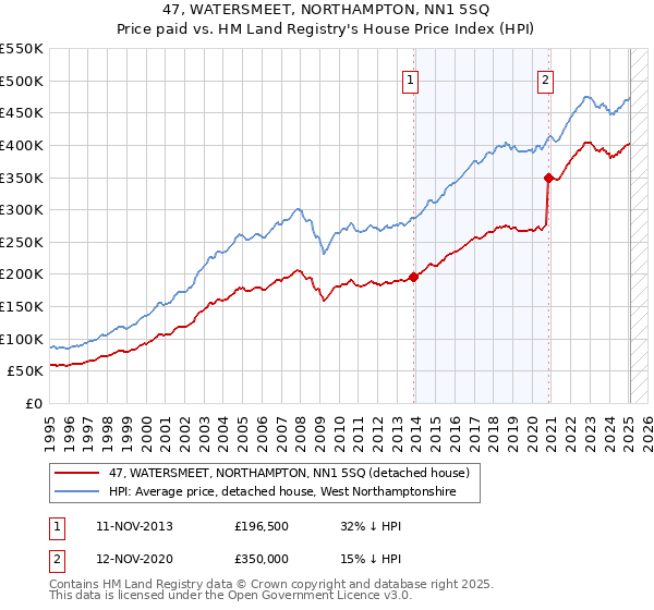 47, WATERSMEET, NORTHAMPTON, NN1 5SQ: Price paid vs HM Land Registry's House Price Index