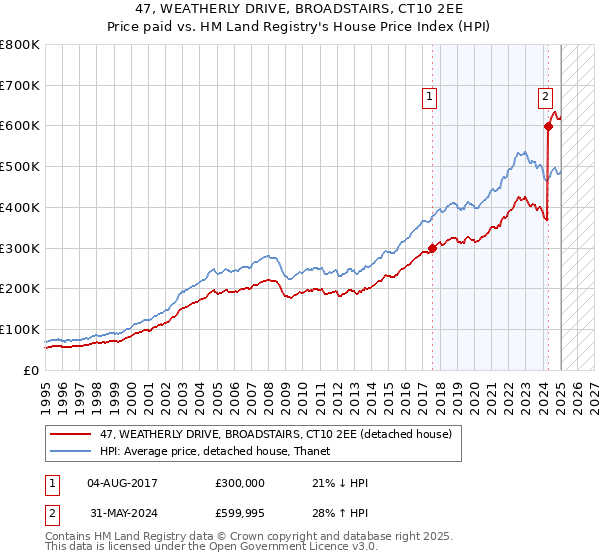 47, WEATHERLY DRIVE, BROADSTAIRS, CT10 2EE: Price paid vs HM Land Registry's House Price Index