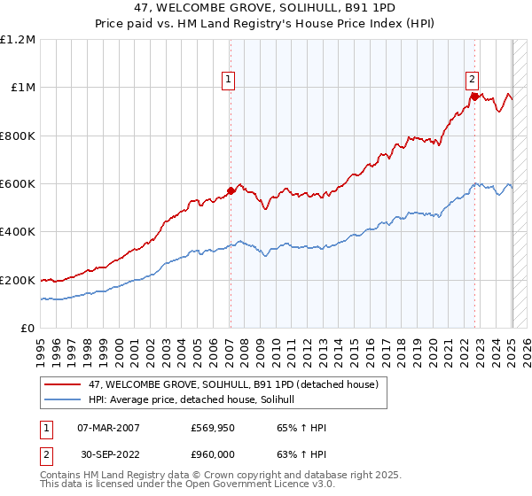 47, WELCOMBE GROVE, SOLIHULL, B91 1PD: Price paid vs HM Land Registry's House Price Index