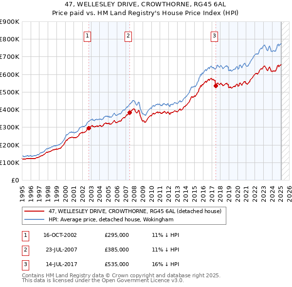 47, WELLESLEY DRIVE, CROWTHORNE, RG45 6AL: Price paid vs HM Land Registry's House Price Index