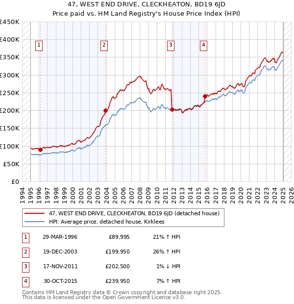 47, WEST END DRIVE, CLECKHEATON, BD19 6JD: Price paid vs HM Land Registry's House Price Index
