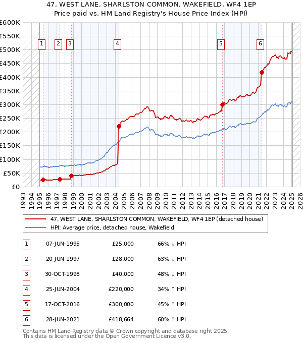 47, WEST LANE, SHARLSTON COMMON, WAKEFIELD, WF4 1EP: Price paid vs HM Land Registry's House Price Index