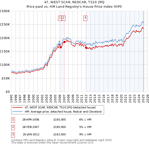 47, WEST SCAR, REDCAR, TS10 2PQ: Price paid vs HM Land Registry's House Price Index
