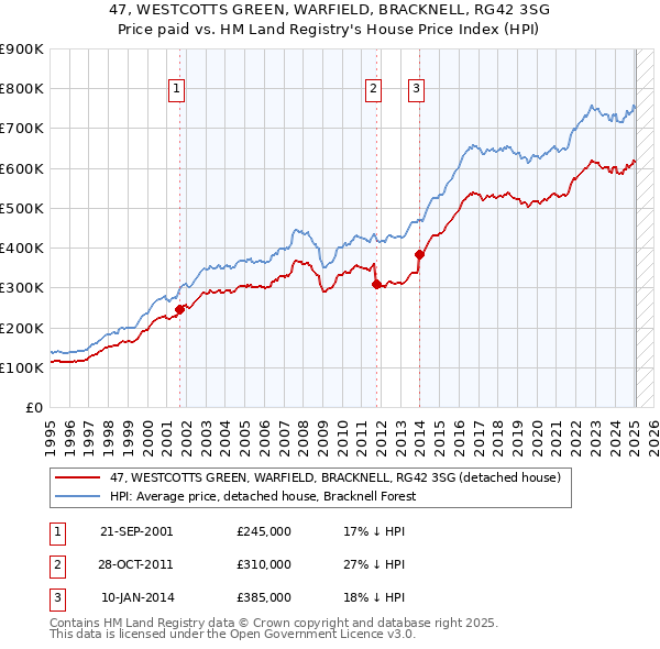 47, WESTCOTTS GREEN, WARFIELD, BRACKNELL, RG42 3SG: Price paid vs HM Land Registry's House Price Index