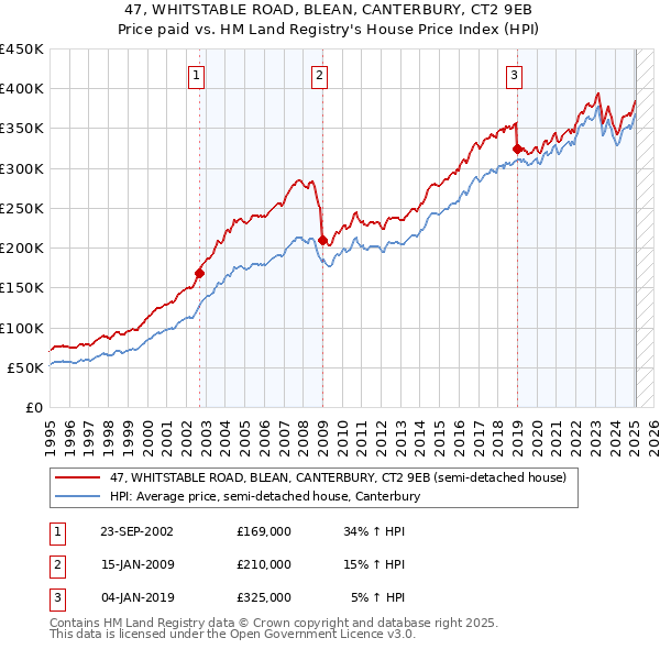47, WHITSTABLE ROAD, BLEAN, CANTERBURY, CT2 9EB: Price paid vs HM Land Registry's House Price Index