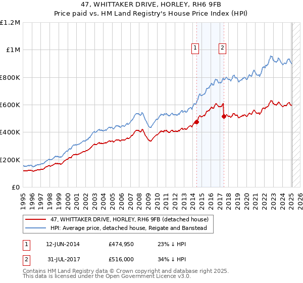 47, WHITTAKER DRIVE, HORLEY, RH6 9FB: Price paid vs HM Land Registry's House Price Index
