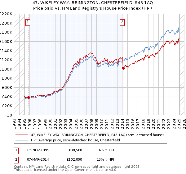 47, WIKELEY WAY, BRIMINGTON, CHESTERFIELD, S43 1AQ: Price paid vs HM Land Registry's House Price Index