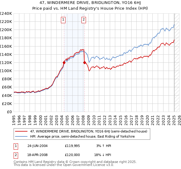 47, WINDERMERE DRIVE, BRIDLINGTON, YO16 6HJ: Price paid vs HM Land Registry's House Price Index