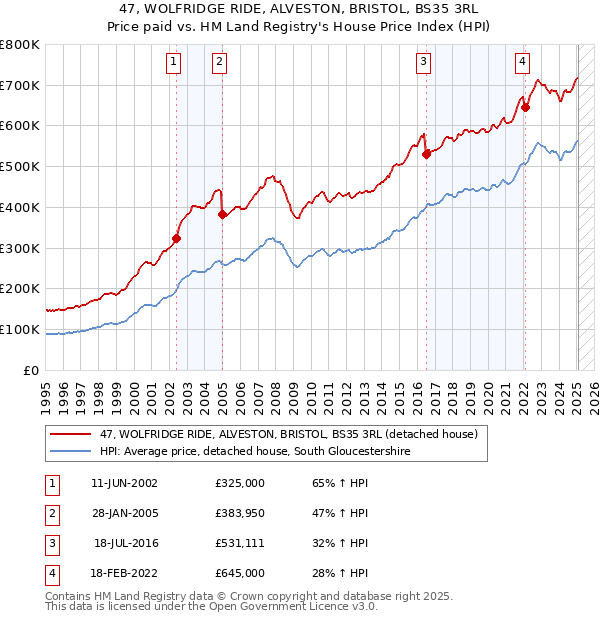 47, WOLFRIDGE RIDE, ALVESTON, BRISTOL, BS35 3RL: Price paid vs HM Land Registry's House Price Index