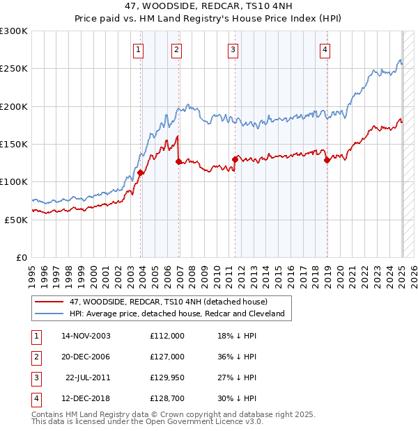 47, WOODSIDE, REDCAR, TS10 4NH: Price paid vs HM Land Registry's House Price Index