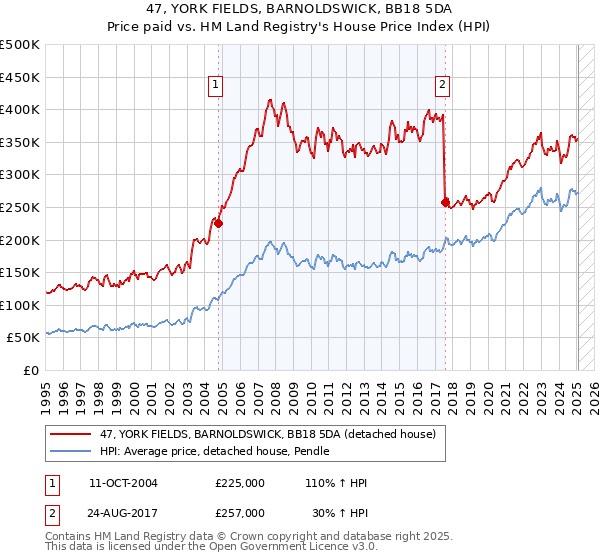47, YORK FIELDS, BARNOLDSWICK, BB18 5DA: Price paid vs HM Land Registry's House Price Index