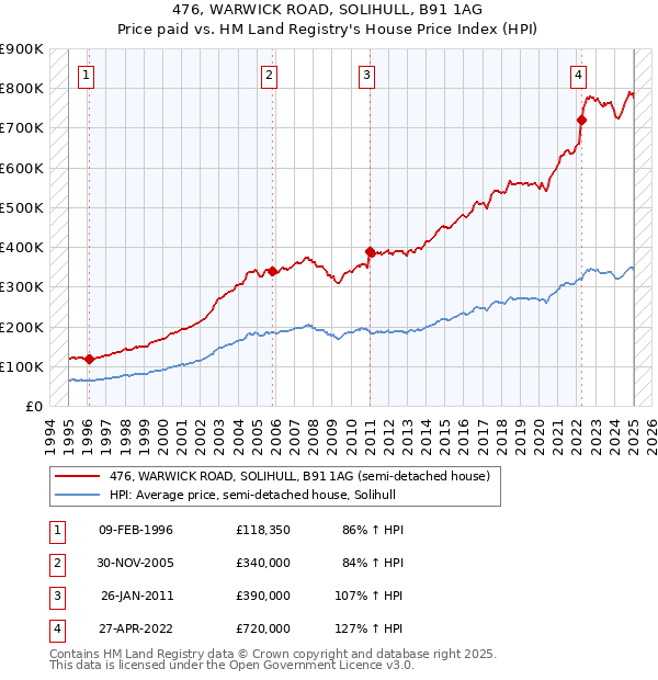 476, WARWICK ROAD, SOLIHULL, B91 1AG: Price paid vs HM Land Registry's House Price Index