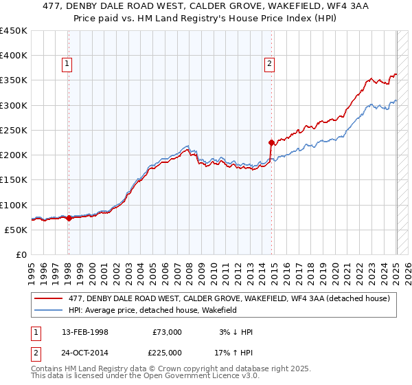 477, DENBY DALE ROAD WEST, CALDER GROVE, WAKEFIELD, WF4 3AA: Price paid vs HM Land Registry's House Price Index