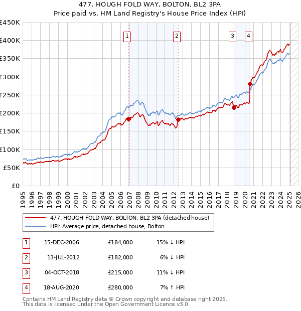 477, HOUGH FOLD WAY, BOLTON, BL2 3PA: Price paid vs HM Land Registry's House Price Index