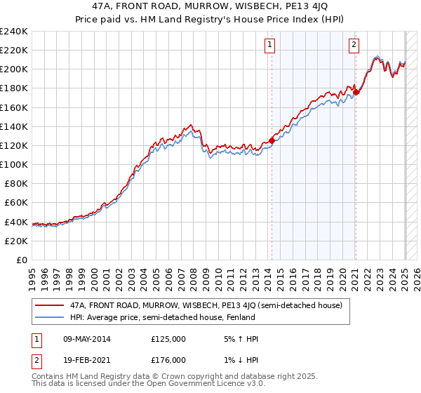 47A, FRONT ROAD, MURROW, WISBECH, PE13 4JQ: Price paid vs HM Land Registry's House Price Index
