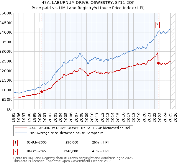 47A, LABURNUM DRIVE, OSWESTRY, SY11 2QP: Price paid vs HM Land Registry's House Price Index