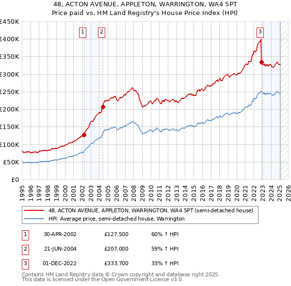 48, ACTON AVENUE, APPLETON, WARRINGTON, WA4 5PT: Price paid vs HM Land Registry's House Price Index
