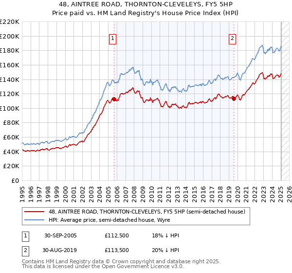 48, AINTREE ROAD, THORNTON-CLEVELEYS, FY5 5HP: Price paid vs HM Land Registry's House Price Index