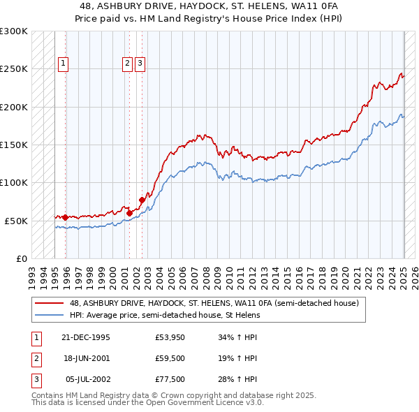 48, ASHBURY DRIVE, HAYDOCK, ST. HELENS, WA11 0FA: Price paid vs HM Land Registry's House Price Index