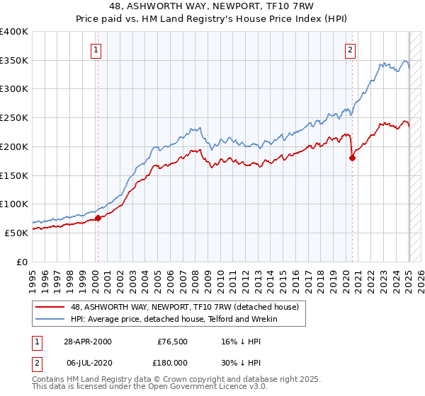 48, ASHWORTH WAY, NEWPORT, TF10 7RW: Price paid vs HM Land Registry's House Price Index
