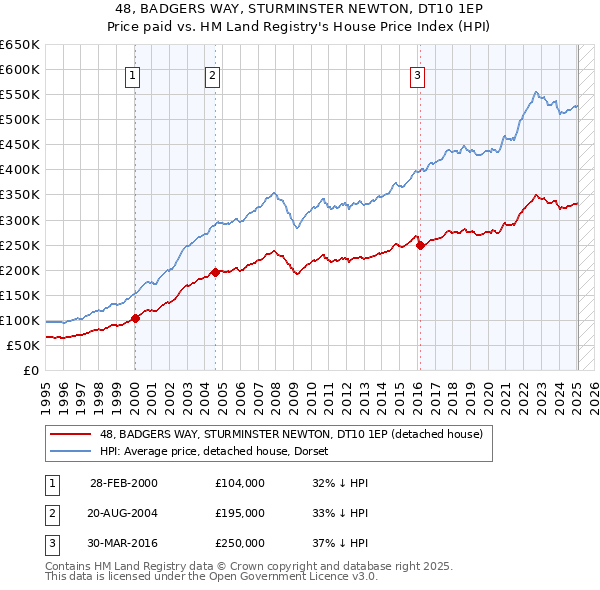 48, BADGERS WAY, STURMINSTER NEWTON, DT10 1EP: Price paid vs HM Land Registry's House Price Index