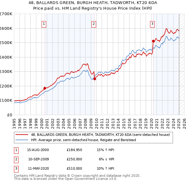 48, BALLARDS GREEN, BURGH HEATH, TADWORTH, KT20 6DA: Price paid vs HM Land Registry's House Price Index