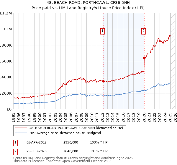 48, BEACH ROAD, PORTHCAWL, CF36 5NH: Price paid vs HM Land Registry's House Price Index
