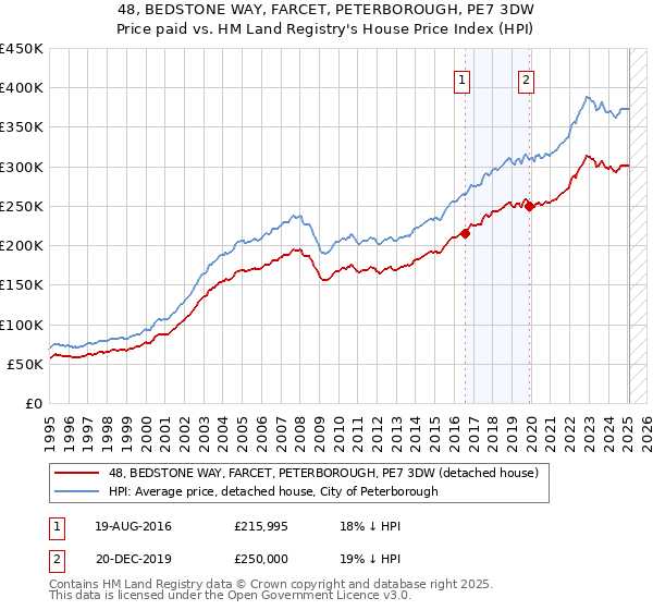 48, BEDSTONE WAY, FARCET, PETERBOROUGH, PE7 3DW: Price paid vs HM Land Registry's House Price Index