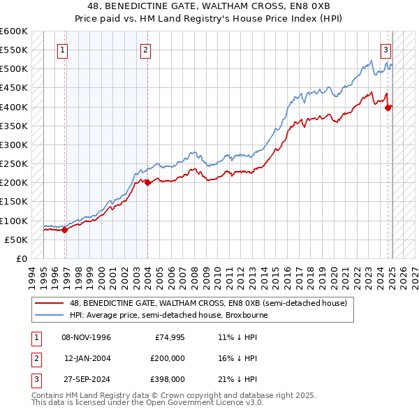 48, BENEDICTINE GATE, WALTHAM CROSS, EN8 0XB: Price paid vs HM Land Registry's House Price Index