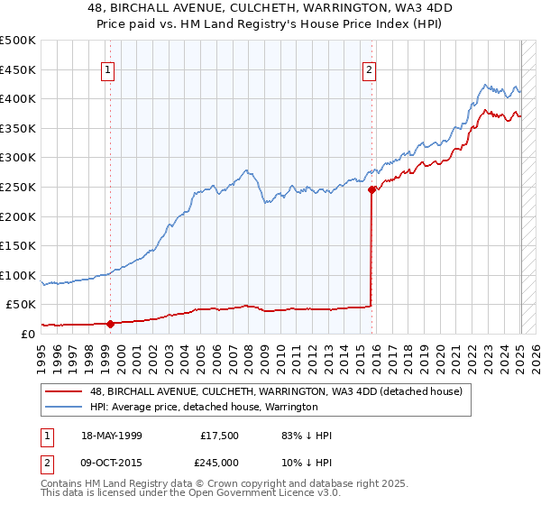 48, BIRCHALL AVENUE, CULCHETH, WARRINGTON, WA3 4DD: Price paid vs HM Land Registry's House Price Index