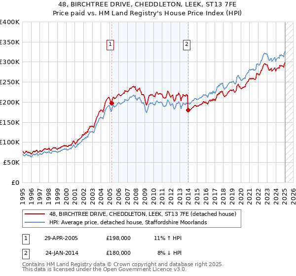 48, BIRCHTREE DRIVE, CHEDDLETON, LEEK, ST13 7FE: Price paid vs HM Land Registry's House Price Index