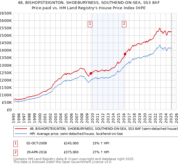 48, BISHOPSTEIGNTON, SHOEBURYNESS, SOUTHEND-ON-SEA, SS3 8AF: Price paid vs HM Land Registry's House Price Index