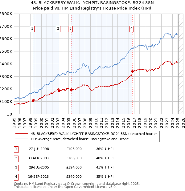 48, BLACKBERRY WALK, LYCHPIT, BASINGSTOKE, RG24 8SN: Price paid vs HM Land Registry's House Price Index