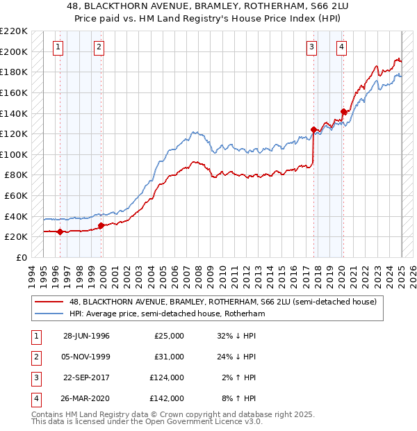 48, BLACKTHORN AVENUE, BRAMLEY, ROTHERHAM, S66 2LU: Price paid vs HM Land Registry's House Price Index
