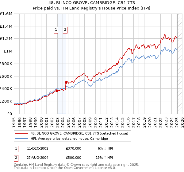 48, BLINCO GROVE, CAMBRIDGE, CB1 7TS: Price paid vs HM Land Registry's House Price Index