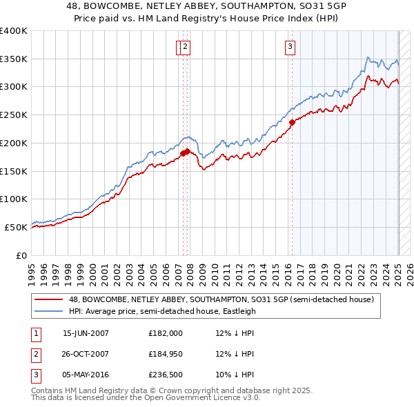 48, BOWCOMBE, NETLEY ABBEY, SOUTHAMPTON, SO31 5GP: Price paid vs HM Land Registry's House Price Index