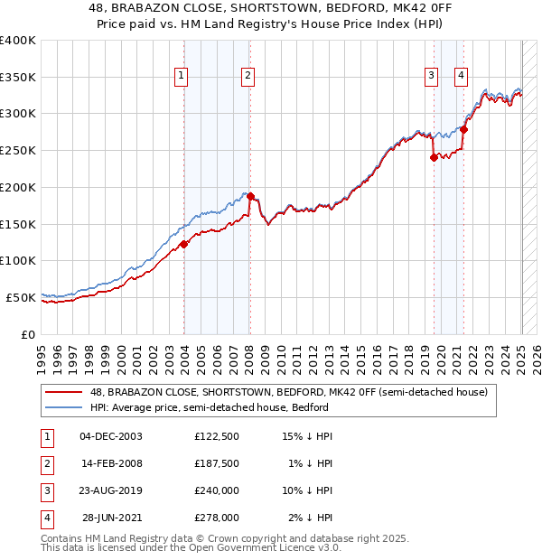 48, BRABAZON CLOSE, SHORTSTOWN, BEDFORD, MK42 0FF: Price paid vs HM Land Registry's House Price Index