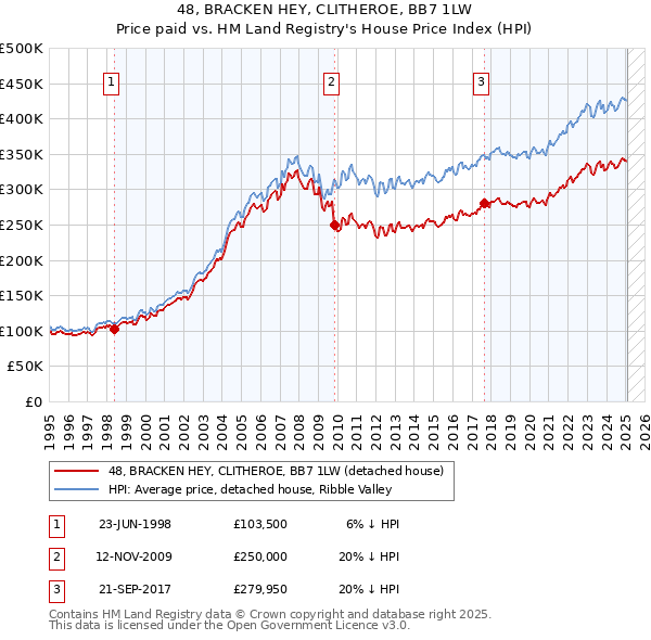 48, BRACKEN HEY, CLITHEROE, BB7 1LW: Price paid vs HM Land Registry's House Price Index