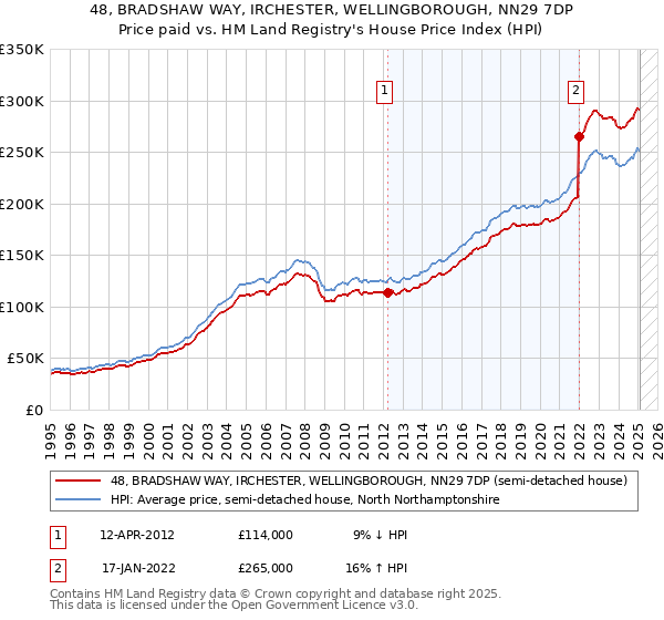 48, BRADSHAW WAY, IRCHESTER, WELLINGBOROUGH, NN29 7DP: Price paid vs HM Land Registry's House Price Index