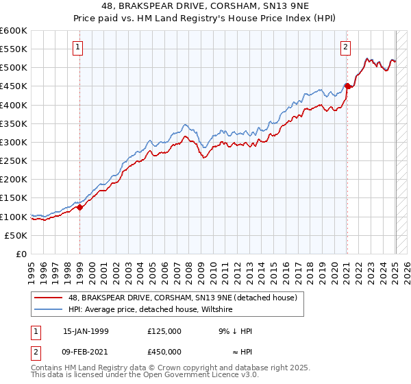48, BRAKSPEAR DRIVE, CORSHAM, SN13 9NE: Price paid vs HM Land Registry's House Price Index