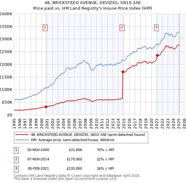 48, BRICKSTEED AVENUE, DEVIZES, SN10 3AE: Price paid vs HM Land Registry's House Price Index