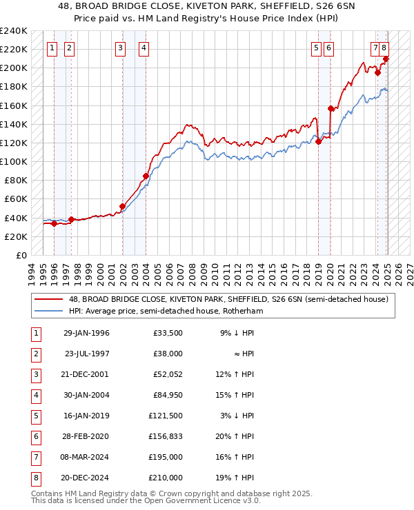 48, BROAD BRIDGE CLOSE, KIVETON PARK, SHEFFIELD, S26 6SN: Price paid vs HM Land Registry's House Price Index