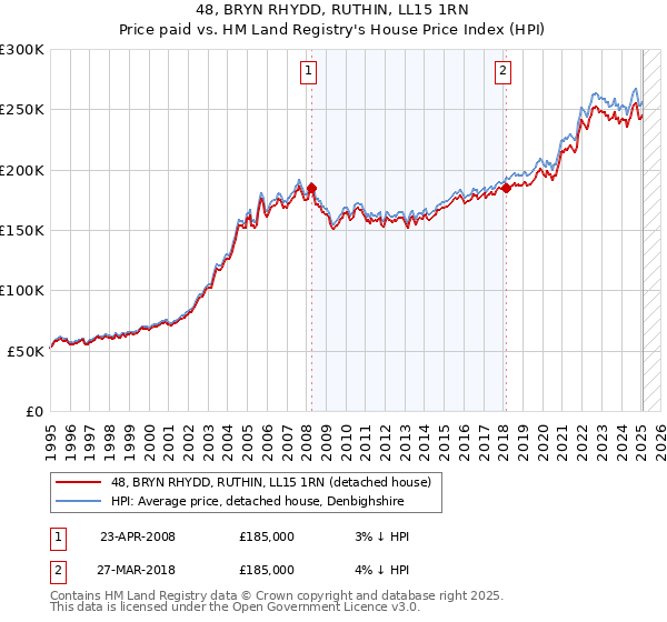 48, BRYN RHYDD, RUTHIN, LL15 1RN: Price paid vs HM Land Registry's House Price Index
