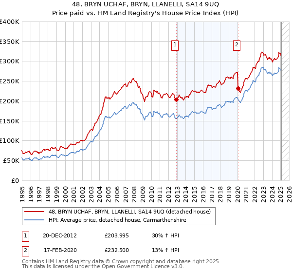 48, BRYN UCHAF, BRYN, LLANELLI, SA14 9UQ: Price paid vs HM Land Registry's House Price Index
