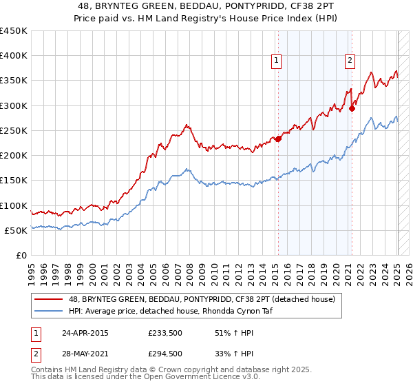 48, BRYNTEG GREEN, BEDDAU, PONTYPRIDD, CF38 2PT: Price paid vs HM Land Registry's House Price Index