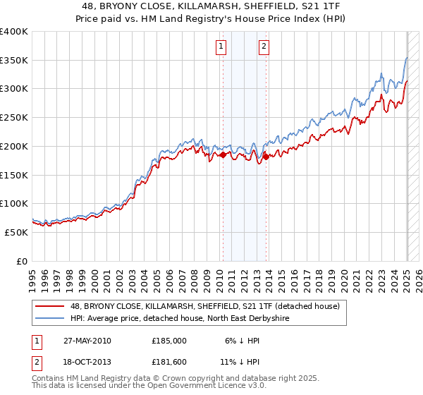 48, BRYONY CLOSE, KILLAMARSH, SHEFFIELD, S21 1TF: Price paid vs HM Land Registry's House Price Index