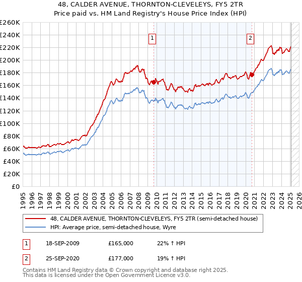 48, CALDER AVENUE, THORNTON-CLEVELEYS, FY5 2TR: Price paid vs HM Land Registry's House Price Index