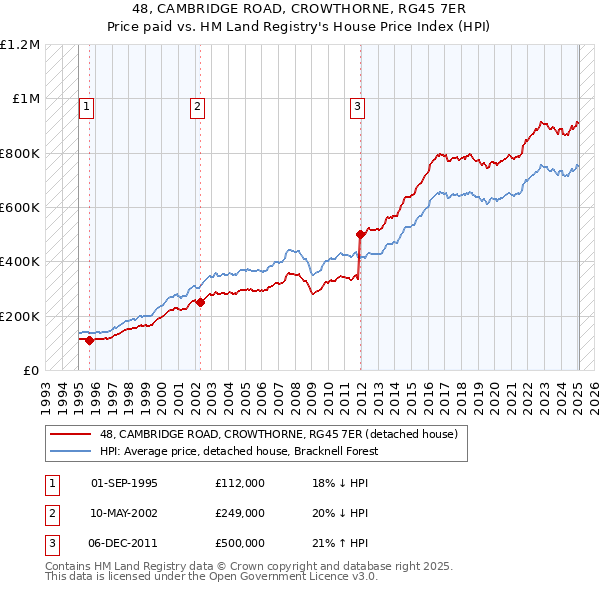 48, CAMBRIDGE ROAD, CROWTHORNE, RG45 7ER: Price paid vs HM Land Registry's House Price Index