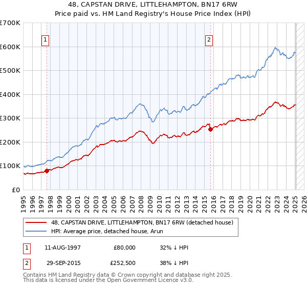 48, CAPSTAN DRIVE, LITTLEHAMPTON, BN17 6RW: Price paid vs HM Land Registry's House Price Index