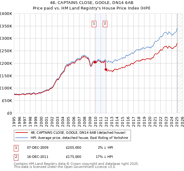 48, CAPTAINS CLOSE, GOOLE, DN14 6AB: Price paid vs HM Land Registry's House Price Index